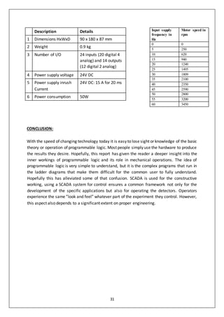 31
Description Details
1 Dimensions HxWxD 90 x 180 x 87 mm
2 Weight 0.9 kg
3 Number of I/O 24 inputs (20 digital 4
analog) and 14 outputs
(12 digital 2 analog)
4 Power supply voltage 24V DC
5 Power supply inrush
Current
24V DC: 15 A for 20 ms
6 Power consumption 50W
Input supply
frequency in
Hz
Motor speed in
rpm
0 0
5 250
10 620
15 940
20 1240
25 1495
30 1809
35 2100
40 2350
45 2590
50 2800
55 3200
60 3450
CONCLUSION:
With the speed of changing technology today it is easy to lose sight or knowledge of the basic
theory or operation of programmable logic. Most people simply use the hardware to produce
the results they desire. Hopefully, this report has given the reader a deeper insight into the
inner workings of programmable logic and its role in mechanical operations. The idea of
programmable logic is very simple to understand, but it is the complex programs that run in
the ladder diagrams that make them difficult for the common user to fully understand.
Hopefully this has alleviated some of that confusion. SCADA is used for the constructive
working, using a SCADA system for control ensures a common framework not only for the
development of the specific applications but also for operating the detectors. Operators
experience the same ”look and feel” whatever part of the experiment they control. However,
this aspect also depends to a significant extent on proper engineering.
 