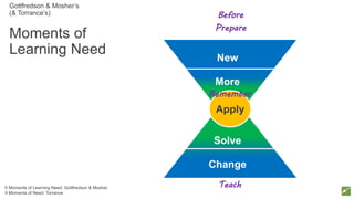 Gottfredson & Mosher’s
(& Torrance’s)
Moments of
Learning Need
5 Moments of Learning Need: Gottfredson & Mosher
9 Moments of Need: Torrance
Apply
New
More
Solve
Change
Before
Prepare
Remember
Teach
 