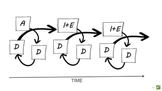 21
A
D
I+E
D
I+E
D
DD D
TIME
 