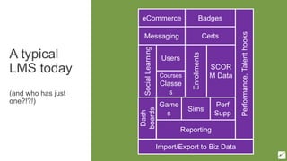 A typical
LMS today
(and who has just
one?!?!)
Users
Course
s
Enrollments
SCOR
M Data
Reporting
Courses
Classe
s
Certs
Badges
SocialLearning
Messaging
Performance,Talenthooks
Reporting
Game
s
Sims
Perf
Supp
Dash
boards
eCommerce
Import/Export to Biz Data
 