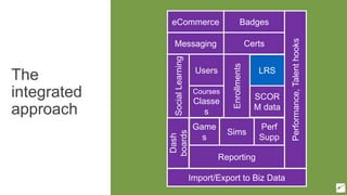 The
integrated
approach
Users
Course
s
Enrollments
SCOR
M Data
Reporting
Courses
Classe
s
Certs
Badges
SocialLearning
Messaging
Performance,Talenthooks
Reporting
Game
s
Sims
Perf
Supp
Dash
boards
eCommerce
Import/Export to Biz Data
LRS
SCOR
M data
 