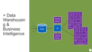 + Data
Warehousin
g &
Business
Intelligence
36
Data
 