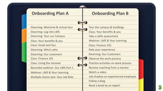 Onboarding Plan BOnboarding Plan A
Tour the campus & buildings
Class: Your benefits & you
Take a skills assessment
Webinar: LMS & Your Learning
Class: Finance 101
Rate your experience
Elearning: Our Customers
Observe the work process
Receive coaching from a mentor
Watch a video
Follow a blog
Read a book by an expert
Elearning: Welcome & virtual tour
Elearning: Log into LMS
Elearning: Tour our Campus
Class: Your benefits & you
Class: Email and You
Elearning: Who’s who
Elearning: Our customers
Class: Finance 101
Recorded webinar: Our LMS Part 1
Webinar: LMS & Your Learning
Multiple choice test: Your Job Role
Practice activities on work process
Job shadow an experienced employee
Class: Using the intranet
 