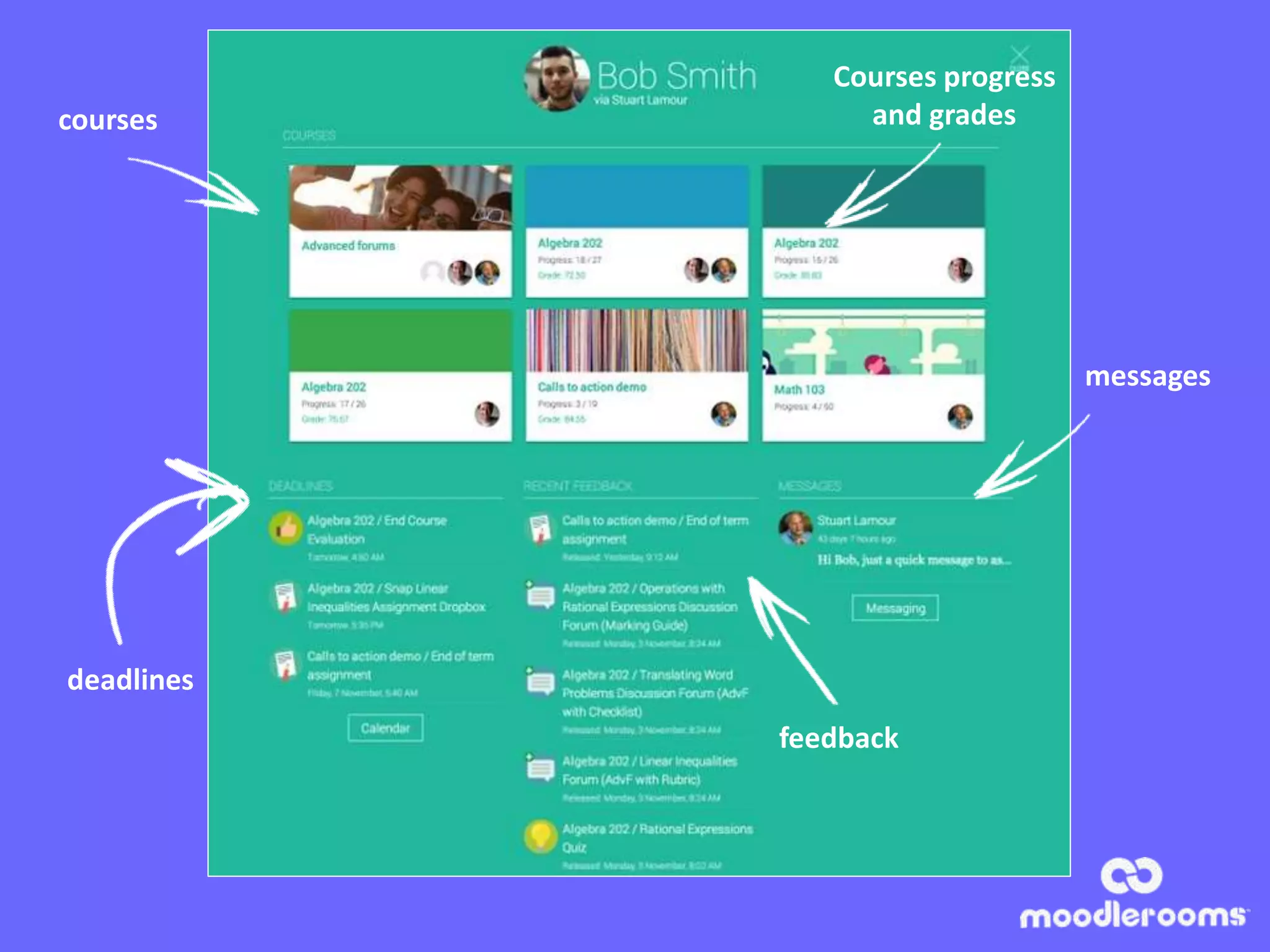 deadlines
feedback
messages
Courses progress
and gradescourses
 