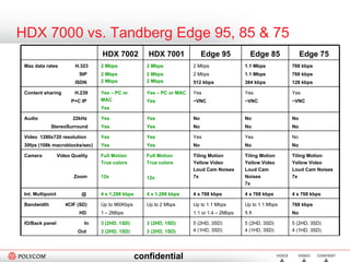 HDX 7000 vs. Tandberg Edge 95, 85 & 75 HDX 7002 HDX 7001 Edge 95 Edge 85 Edge 75 Max data rates  H.323 SIP ISDN 2 Mbps 2 Mbps  2 Mbps 2 Mbps 2 Mbps 2 Mbps 2 Mbps 2 Mbps 512 kbps 1.1 Mbps 1.1 Mbps 384 kbps 768 kbps 768 kbps 128 kbps Content sharing  H.239 P+C IP Yes – PC or MAC Yes Yes – PC or MAC Yes Yes ~VNC Yes ~VNC Yes ~VNC Audio  22kHz StereoSurround Yes Yes Yes Yes No No No No No No Video  1280x720 resolution 30fps (108k macroblocks/sec) Yes Yes Yes Yes Yes No Yes No No No Camera  Video Quality       Zoom Full Motion True colors  12x Full Motion True colors  12x Tiling Motion Yellow Video Loud Cam Noises 7x Tiling Motion Yellow Video Loud Cam Noises 7x Tiling Motion Yellow Video Loud Cam Noises 7x Int. Multipoint  @ 4 x 1,288 kbps 4 x 1,288 kbps 4 x 768 kbps 4 x 768 kbps 4 x 768 kbps Bandwidth  4CIF (SD) HD Up to 960Kbps 1 – 2Mbps Up to 2 Mbps Up to 1.1 Mbps 1.1 or 1.4 – 2Mbps Up to 1.1 Mbps 1.1 768 kbps No IO/Back panel  In Out 3 (2HD, 1SD) 3 (2HD, 1SD) 3 (2HD, 1SD) 3 (2HD, 1SD) 5 (2HD, 3SD) 4 (1HD, 3SD) 5 (2HD, 3SD) 4 (1HD, 3SD) 5 (2HD, 3SD) 4 (1HD, 3SD) 