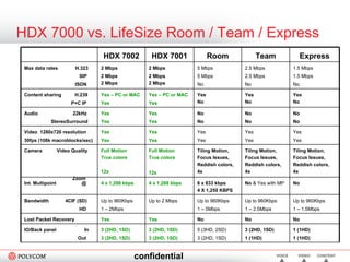 HDX 7000 vs. LifeSize Room / Team / Express HDX 7002 HDX 7001 Room Team Express Max data rates  H.323 SIP ISDN 2 Mbps 2 Mbps  2 Mbps 2 Mbps 2 Mbps 2 Mbps 5 Mbps 5 Mbps No 2.5 Mbps 2.5 Mbps No 1.5 Mbps 1.5 Mbps No Content sharing  H.239 P+C IP Yes – PC or MAC Yes Yes – PC or MAC Yes Yes No Yes No Yes No Audio  22kHz StereoSurround Yes Yes Yes Yes No No No No No No Video  1280x720 resolution 30fps (108k macroblocks/sec) Yes Yes Yes Yes Yes Yes Yes Yes Yes Yes Camera  Video Quality      Zoom Full Motion True colors  12x Full Motion True colors  12x Tiling Motion,  Focus Issues, Reddish colors,  4x Tiling Motion,  Focus Issues, Reddish colors,  4x Tiling Motion,  Focus Issues, Reddish colors,  4x Int. Multipoint  @ 4 x 1,288 kbps 4 x 1,288 kbps 6 x 833 kbps 4 X 1,250 KBPS No  & Yes with MP No Bandwidth  4CIF (SD) HD Up to 960Kbps 1 – 2Mbps Up to 2 Mbps Up to 960Kbps 1 – 5Mbps Up to 960Kbps 1 – 2.5Mbps Up to 960Kbps 1 – 1.5Mbps Lost Packet Recovery Yes Yes No No No IO/Back panel  In Out 3 (2HD, 1SD) 3 (2HD, 1SD) 3 (2HD, 1SD) 3 (2HD, 1SD) 5 (3HD, 2SD) 3 (2HD, 1SD) 3 (2HD, 1SD) 1 (1HD) 1 (1HD) 1 (1HD) 