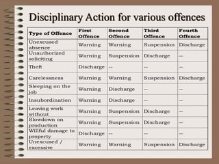 Disciplinary Action for various offences
Type of Offence
First
Offence
Second
Offence
Third
Offence
Fourth
Offence
Unexcus...