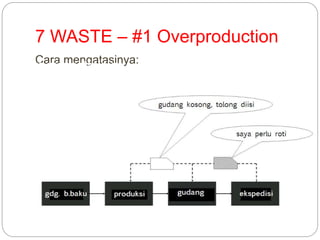 7 WASTE – #1 Overproduction
Cara mengatasinya:Cara mengatasinya:
 