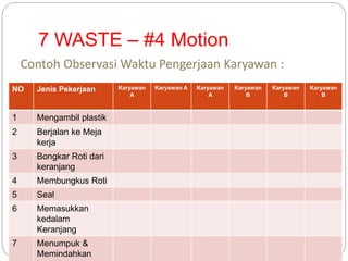 7 WASTE – #4 Motion
Contoh Observasi Waktu Pengerjaan Karyawan :
NO Jenis Pekerjaan Karyawan
A
Karyawan A Karyawan
A
Karyawan
B
Karyawan
B
Karyawan
B
1 Mengambil plastik
2 Berjalan ke Meja
kerja
3 Bongkar Roti dari
keranjang
4 Membungkus Roti
5 Seal
6 Memasukkan
kedalam
Keranjang
7 Menumpuk &
Memindahkan
 