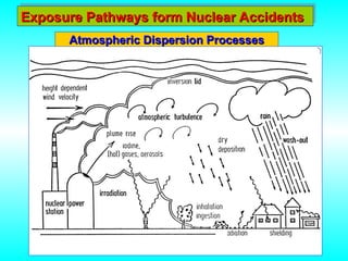 Exposure Pathways form Nuclear Accidents
Exposure Pathways form Nuclear Accidents
Atmospheric Dispersion Processes
Atmospheric Dispersion Processes
 