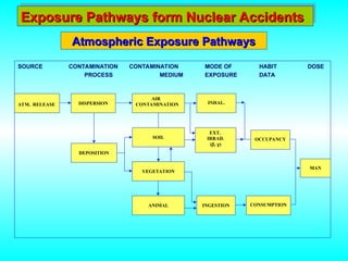 Exposure Pathways form Nuclear Accidents
Exposure Pathways form Nuclear Accidents
Atmospheric Exposure Pathways
Atmospheric Exposure Pathways
SOURCE CONTAMINATION CONTAMINATION MODE OF HABIT DOSE
PROCESS MEDIUM EXPOSURE DATA
ATM. RELEASE DISPERSION
AIR
CONTAMINATION INHAL.
SOIL
VEGETATION
ANIMAL
EXT.
IRRAD.
(, )
INGESTION
DEPOSITION
OCCUPANCY
CONSUMPTION
MAN
 