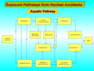 Exposure Pathways form Nuclear Accidents
Exposure Pathways form Nuclear Accidents
DISPERSION
SEDIMENTATION
LIQUID
RELEASE
WATER
CONCENTRATION
BIOACCU-
MULATION
IRRIGATION
FOODSTUFFS
SEDIMENT
CONCENTRATION
INGESTION
EXTERNAL
IRRADIATION,  
CONSUMPTION
OCCUPANCY
MAN
Aquatic Pathway
Aquatic Pathway
 
