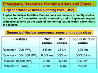 Emergency Response Planning Areas and Zones…
Emergency Response Planning Areas and Zones…
Applies to nuclear facilities. Preparations are made to promptly shelter
in place, to perform environmental monitoring and to implement urgent
protective actions on the basis of monitoring results within a few hours
of accident.
Urgent protective action planning zone (UPZ)
Facilities PAZ
radius
UPZ
radius
Food restriction
radius
Reactors> 1000 MWth 3-5 km 25 km 300 km
Reactors> 100-1000 MWth 0.5-3 km 5-25 km 50-300 km
Reactors 10-100 MWth None 0.5-5km 5-50 km
Reactors 2-10 MWth None 0.5 km 2-5 km
Suggested Nuclear emergency zones and radius sizes
 