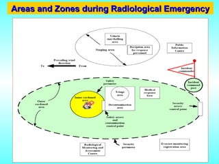 Areas and Zones during Radiological Emergency
Areas and Zones during Radiological Emergency
 