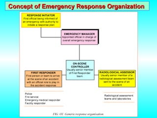 Concept of Emergency Response Organization
Concept of Emergency Response Organization
 