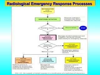 Radiological Emergency Response Processes
Radiological Emergency Response Processes
 