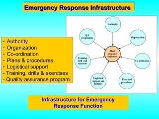 Emergency Response Infrastructure
Emergency Response Infrastructure
- Authority
- Organization
- Co-ordination
- Plans & procedures
- Logistical support
- Training, drills & exercises
- Quality assurance program
Infrastructure for Emergency
Response Function
 