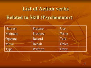 15
List of Action verbs
Harvest Prepare Use
Maintain Produce Write
Operate Record Talk
Move Repair Drive
Type Perform Draw
Related to Skill (Psychomotor)
 