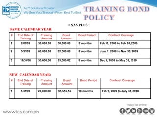 EXAMPLES:
SAME CALENDAR YEAR:
# End Date of
Training
Training
Amount
Bond
Amount
Bond Period Contract Coverage
1 2/09/08 30,000.00 30,000.00 12 months Feb 11, 2008 to Feb 10, 2009
2 5/31/08 60,000.00 82,500.00 18 months June 1, 2008 to Nov 30, 2009
3 11/30/08 30,000.00 85,000.02 18 months Dec 1, 2008 to May 31, 2010
NEW CALENDAR YEAR:
# End Date of
Training
Training
Amount
Bond
Amount
Bond Period Contract Coverage
1 1/31/09 20,000.00 95,555.55 18 months Feb 1, 2009 to July 31, 2010
 