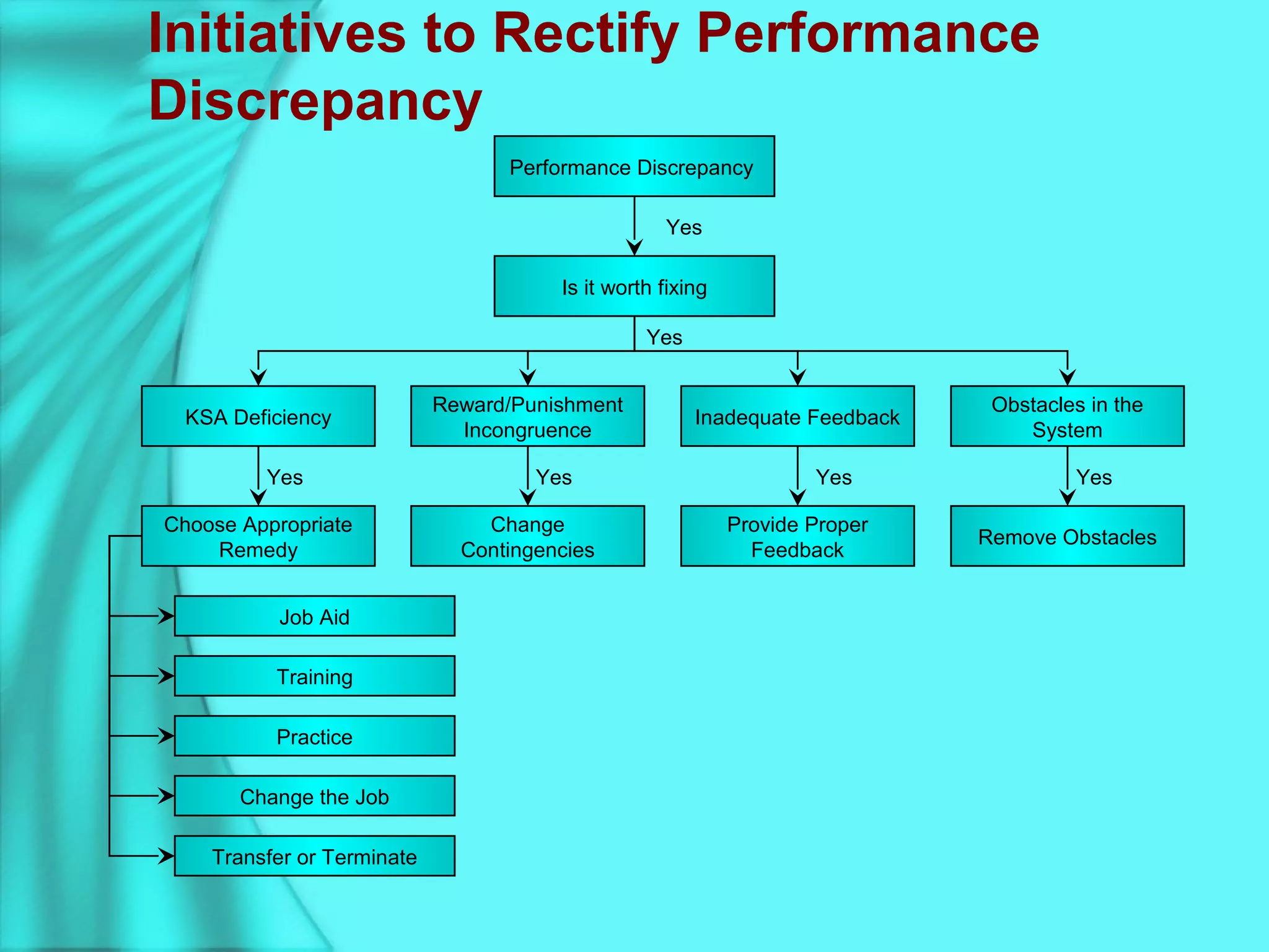 Initiatives to Rectify Performance
Discrepancy
Performance Discrepancy
Is it worth fixing
Inadequate Feedback
Reward/Punishment
Incongruence
Obstacles in the
System
KSA Deficiency
Provide Proper
Feedback
Change
Contingencies
Remove Obstacles
Choose Appropriate
Remedy
Job Aid
Training
Practice
Change the Job
Transfer or Terminate
Yes
Yes
Yes Yes Yes Yes