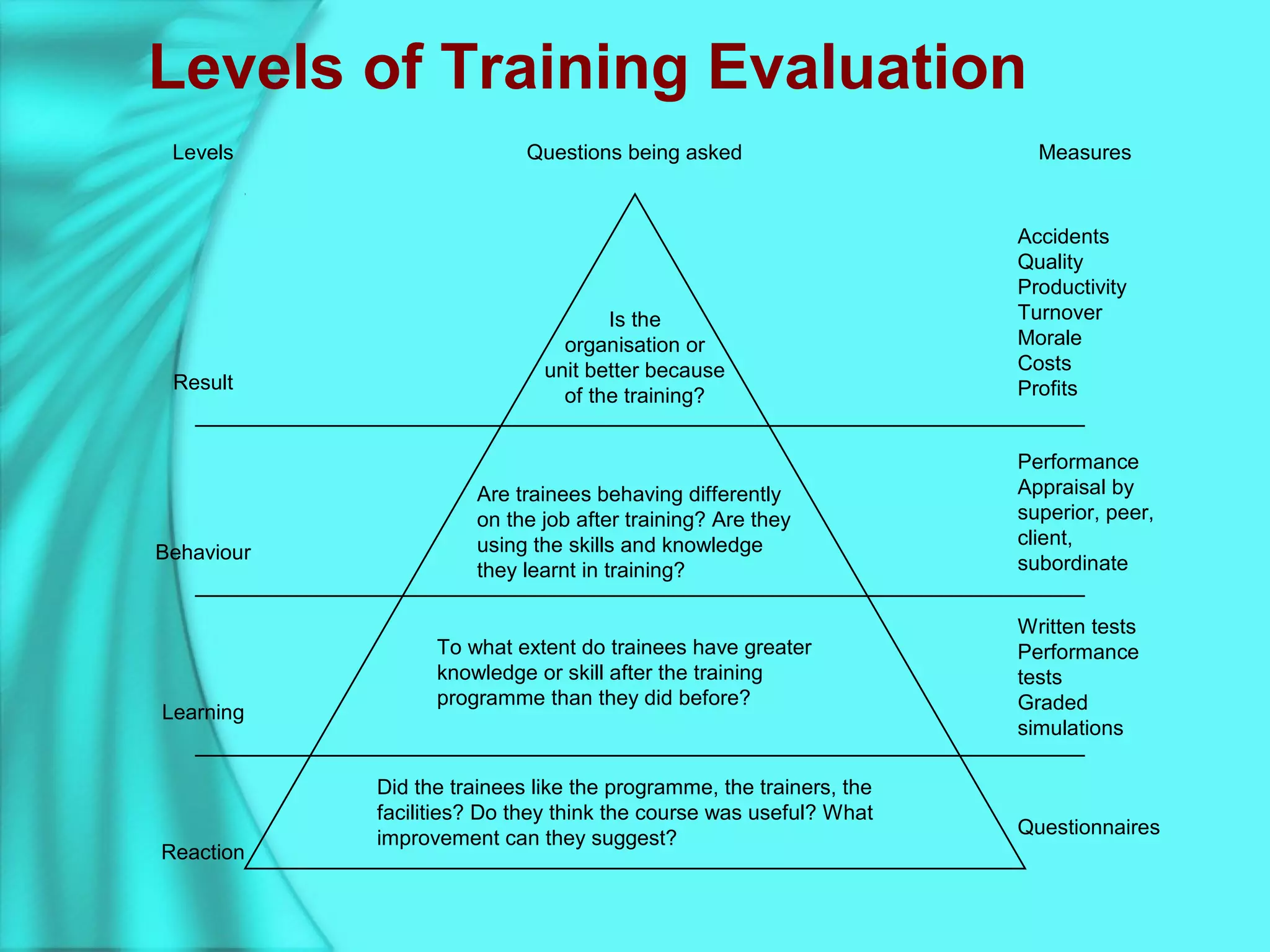 Levels of Training Evaluation
Levels Questions being asked Measures
Result
Behaviour
Learning
Reaction
Accidents
Quality
Productivity
Turnover
Morale
Costs
Profits
Performance
Appraisal by
superior, peer,
client,
subordinate
Written tests
Performance
tests
Graded
simulations
Questionnaires
Is the
organisation or
unit better because
of the training?
Are trainees behaving differently
on the job after training? Are they
using the skills and knowledge
they learnt in training?
To what extent do trainees have greater
knowledge or skill after the training
programme than they did before?
Did the trainees like the programme, the trainers, the
facilities? Do they think the course was useful? What
improvement can they suggest?