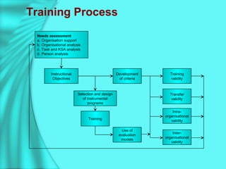 Training Process
Needs assessment
a. Organisation support
b. Organisational analysis
c. Task and KSA analysis
d. Person analysis
Instructional
Objectives
Development
of criteria
Training
validity
Transfer
validity
Intra-
organisational
validity
Inter-
organisational
validity
Use of
evaluation
models
Selection and design
of instrumental
programs
Training
 