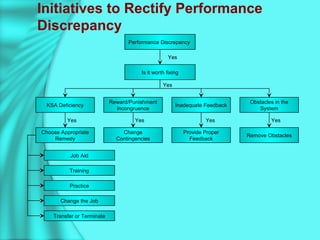 Initiatives to Rectify Performance
Discrepancy
Performance Discrepancy
Is it worth fixing
Inadequate Feedback
Reward/Punishment
Incongruence
Obstacles in the
System
KSA Deficiency
Provide Proper
Feedback
Change
Contingencies
Remove Obstacles
Choose Appropriate
Remedy
Job Aid
Training
Practice
Change the Job
Transfer or Terminate
Yes
Yes
Yes Yes Yes Yes
 