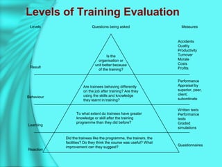 Levels of Training Evaluation
Levels Questions being asked Measures
Result
Behaviour
Learning
Reaction
Accidents
Quality
Productivity
Turnover
Morale
Costs
Profits
Performance
Appraisal by
superior, peer,
client,
subordinate
Written tests
Performance
tests
Graded
simulations
Questionnaires
Is the
organisation or
unit better because
of the training?
Are trainees behaving differently
on the job after training? Are they
using the skills and knowledge
they learnt in training?
To what extent do trainees have greater
knowledge or skill after the training
programme than they did before?
Did the trainees like the programme, the trainers, the
facilities? Do they think the course was useful? What
improvement can they suggest?
 