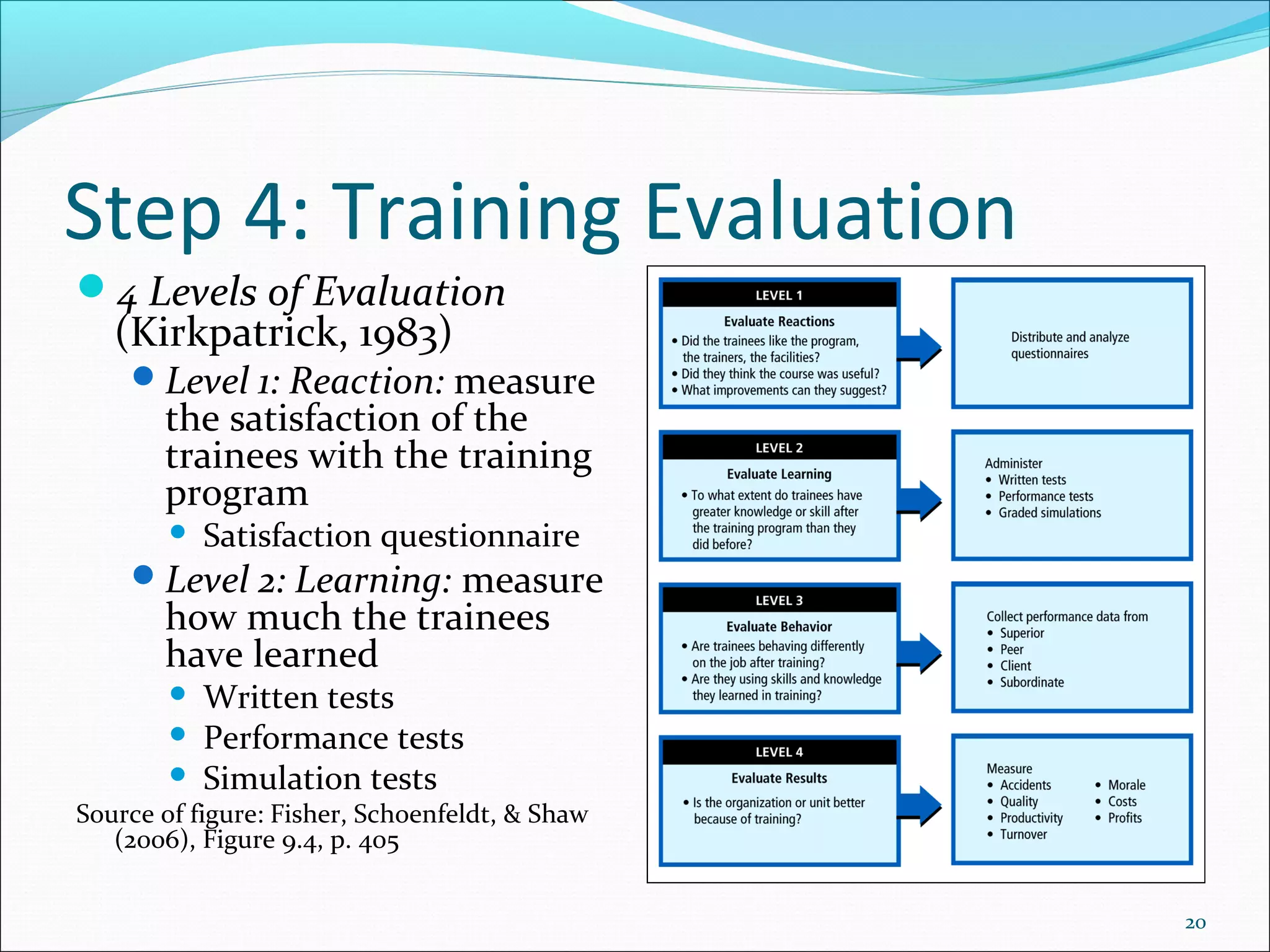 Step 4: Training Evaluation
4 Levels of Evaluation
(Kirkpatrick, 1983)
Level 1: Reaction: measure
the satisfaction of the
trainees with the training
program
 Satisfaction questionnaire
Level 2: Learning: measure
how much the trainees
have learned
 Written tests
 Performance tests
 Simulation tests
Source of figure: Fisher, Schoenfeldt, & Shaw
(2006), Figure 9.4, p. 405
20
 