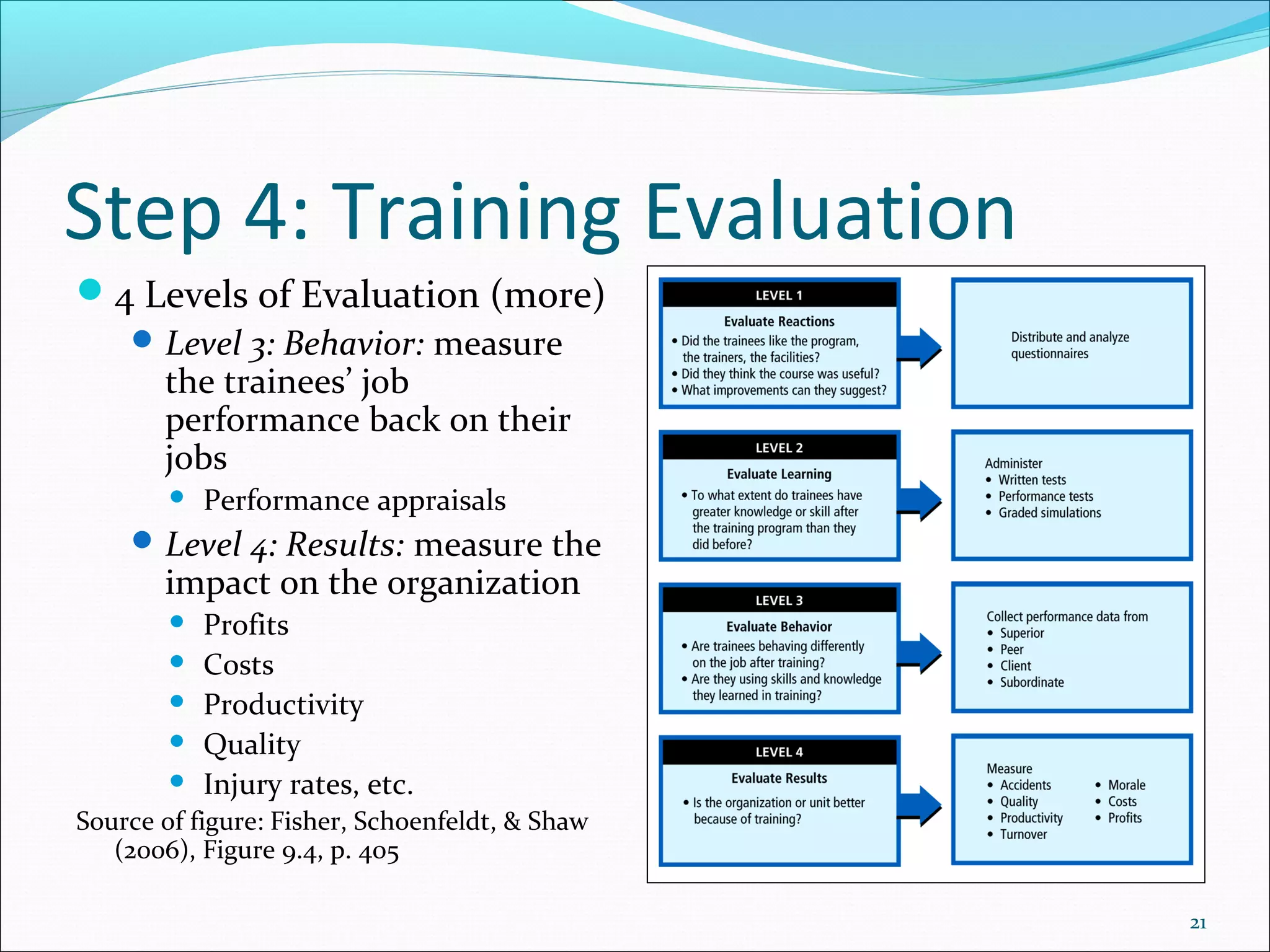 Step 4: Training Evaluation
4 Levels of Evaluation (more)
Level 3: Behavior: measure
the trainees’ job
performance back on their
jobs
 Performance appraisals
Level 4: Results: measure the
impact on the organization
 Profits
 Costs
 Productivity
 Quality
 Injury rates, etc.
Source of figure: Fisher, Schoenfeldt, & Shaw
(2006), Figure 9.4, p. 405
21
 