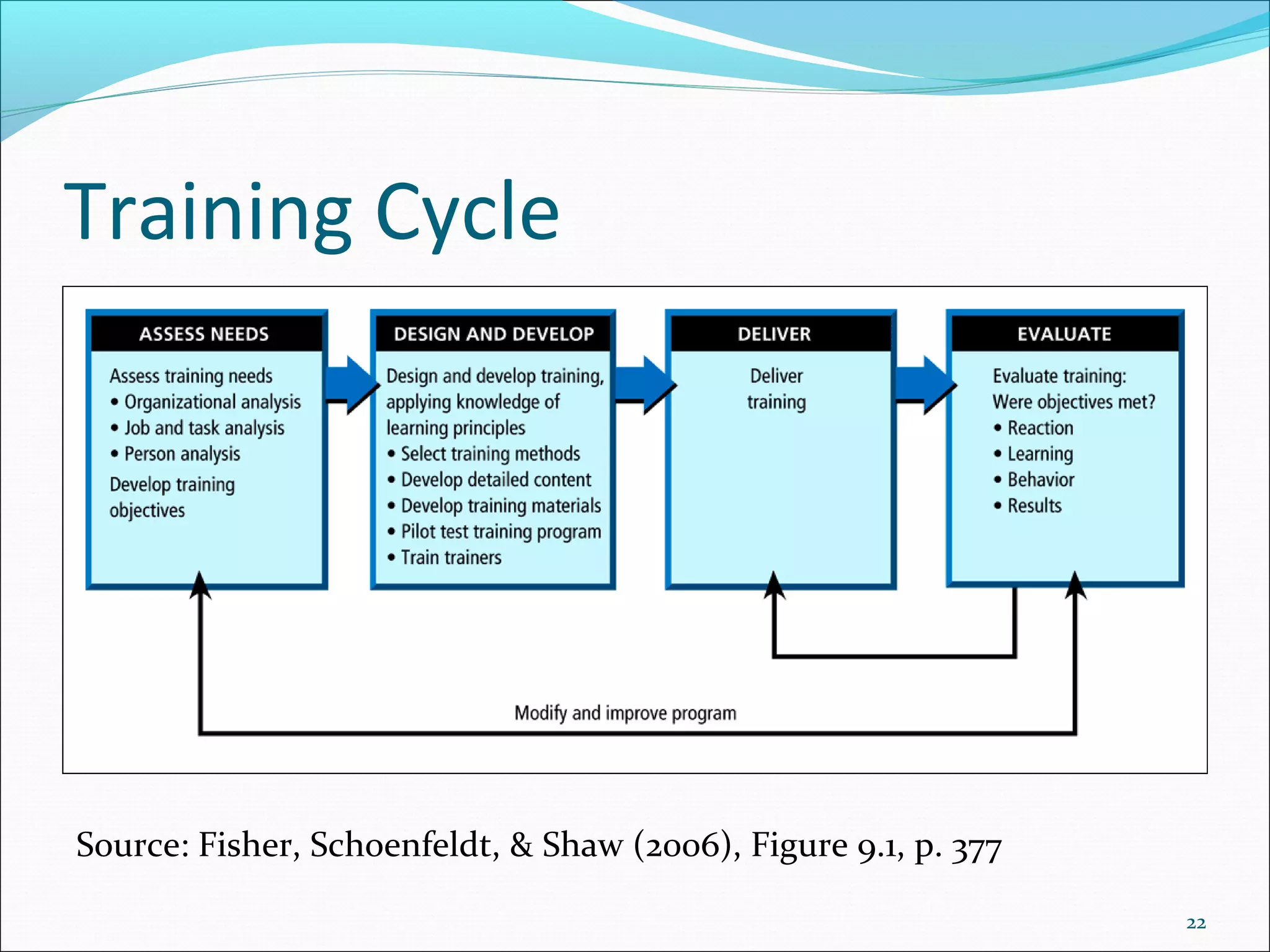 Training Cycle
Source: Fisher, Schoenfeldt, & Shaw (2006), Figure 9.1, p. 377
22
 