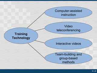 10 -  Training Technology Computer-assisted instruction Team-building and group-based methods Video teleconferencing Interactive videos 