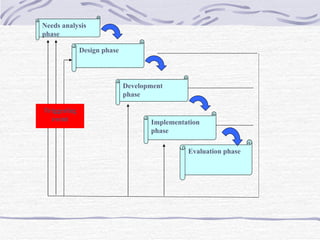 Design phase  Development phase  Implementation phase  Evaluation phase  Needs analysis phase  Triggering event 