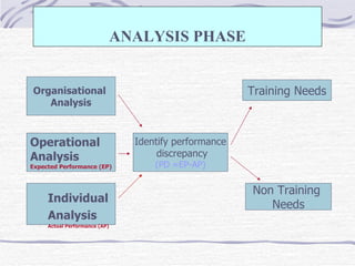 ANALYSIS PHASE Organisational  Analysis Operational  Analysis  Expected Performance (EP) Individual Analysis Actual Performance (AP)   Identify performance discrepancy (PD =EP-AP) Non Training  Needs Training Needs 