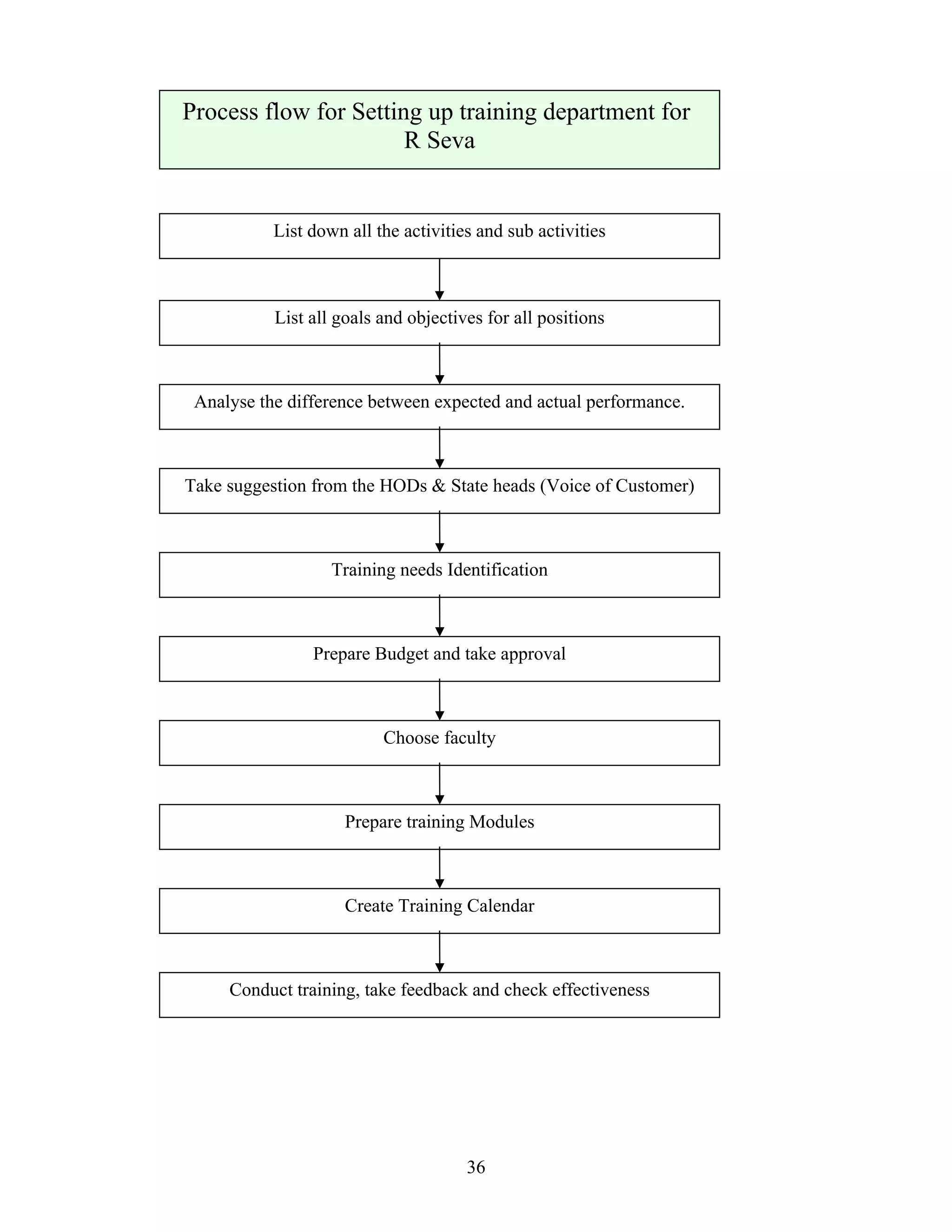 Process flow for Setting up training department for
R Seva
List down all the activities and sub activities
List all goals and objectives for all positions
Analyse the difference between expected and actual performance.
Take suggestion from the HODs & State heads (Voice of Customer)
Training needs Identification
Prepare Budget and take approval
Choose faculty
Prepare training Modules
Create Training Calendar
Conduct training, take feedback and check effectiveness
36
 