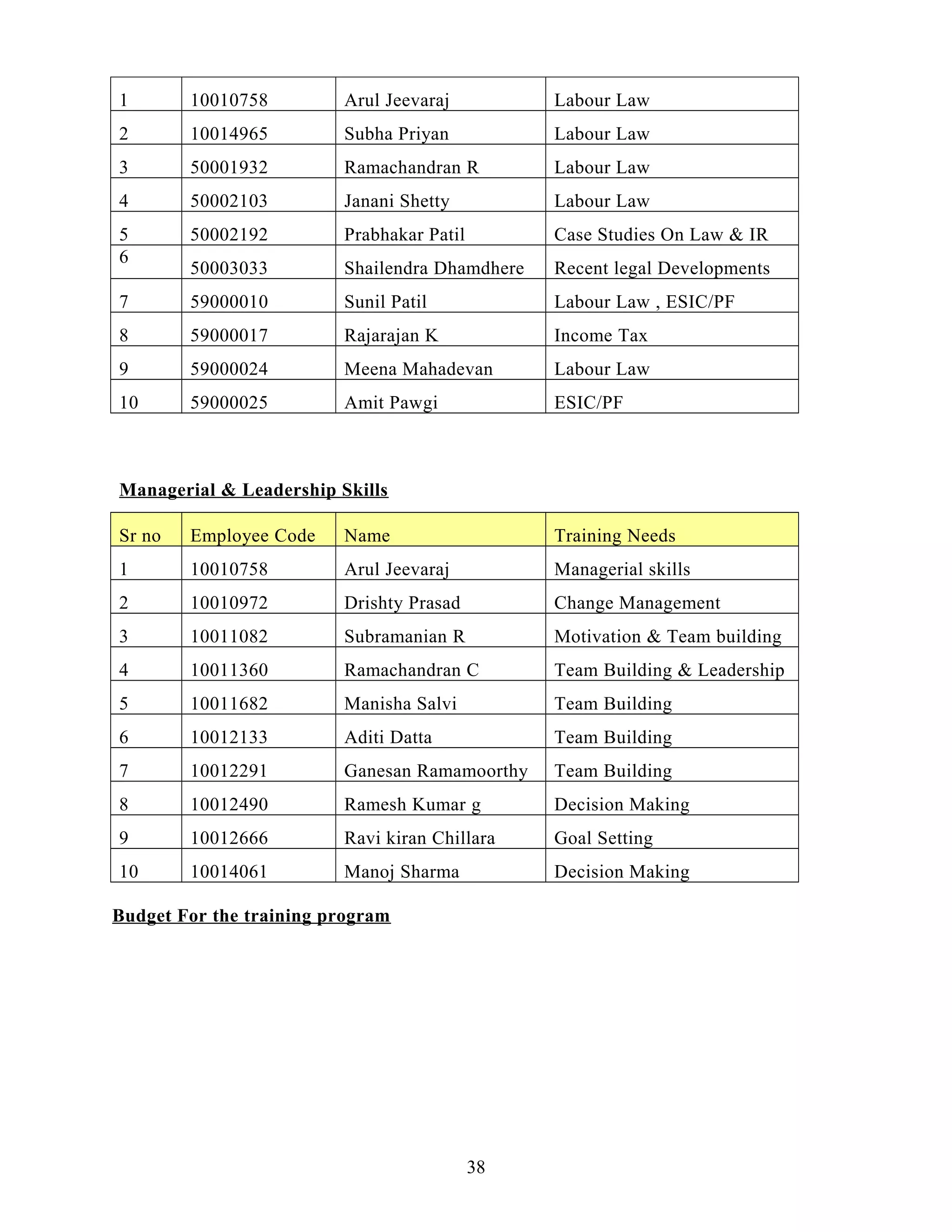 1 10010758 Arul Jeevaraj Labour Law
2 10014965 Subha Priyan Labour Law
3 50001932 Ramachandran R Labour Law
4 50002103 Janani Shetty Labour Law
5 50002192 Prabhakar Patil Case Studies On Law & IR
6
50003033 Shailendra Dhamdhere Recent legal Developments
7 59000010 Sunil Patil Labour Law , ESIC/PF
8 59000017 Rajarajan K Income Tax
9 59000024 Meena Mahadevan Labour Law
10 59000025 Amit Pawgi ESIC/PF
Managerial & Leadership Skills
Sr no Employee Code Name Training Needs
1 10010758 Arul Jeevaraj Managerial skills
2 10010972 Drishty Prasad Change Management
3 10011082 Subramanian R Motivation & Team building
4 10011360 Ramachandran C Team Building & Leadership
5 10011682 Manisha Salvi Team Building
6 10012133 Aditi Datta Team Building
7 10012291 Ganesan Ramamoorthy Team Building
8 10012490 Ramesh Kumar g Decision Making
9 10012666 Ravi kiran Chillara Goal Setting
10 10014061 Manoj Sharma Decision Making
Budget For the training program
38
 