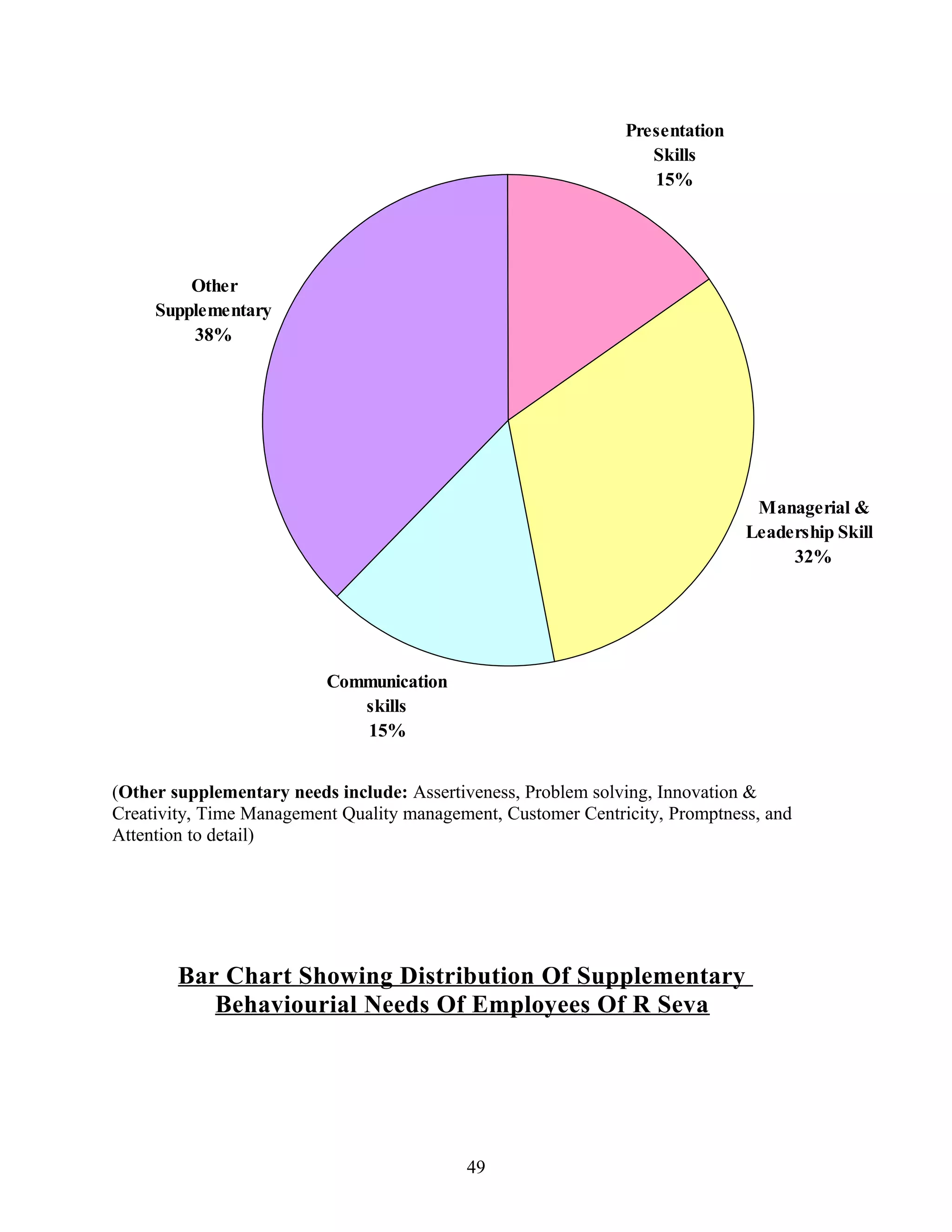 Presentation
Skills
15%
Managerial &
Leadership Skills
32%
Communication
skills
15%
Other
Supplementary
38%
(Other supplementary needs include: Assertiveness, Problem solving, Innovation &
Creativity, Time Management Quality management, Customer Centricity, Promptness, and
Attention to detail)
Bar Chart Showing Distribution Of Supplementary
Behaviourial Needs Of Employees Of R Seva
49
 
