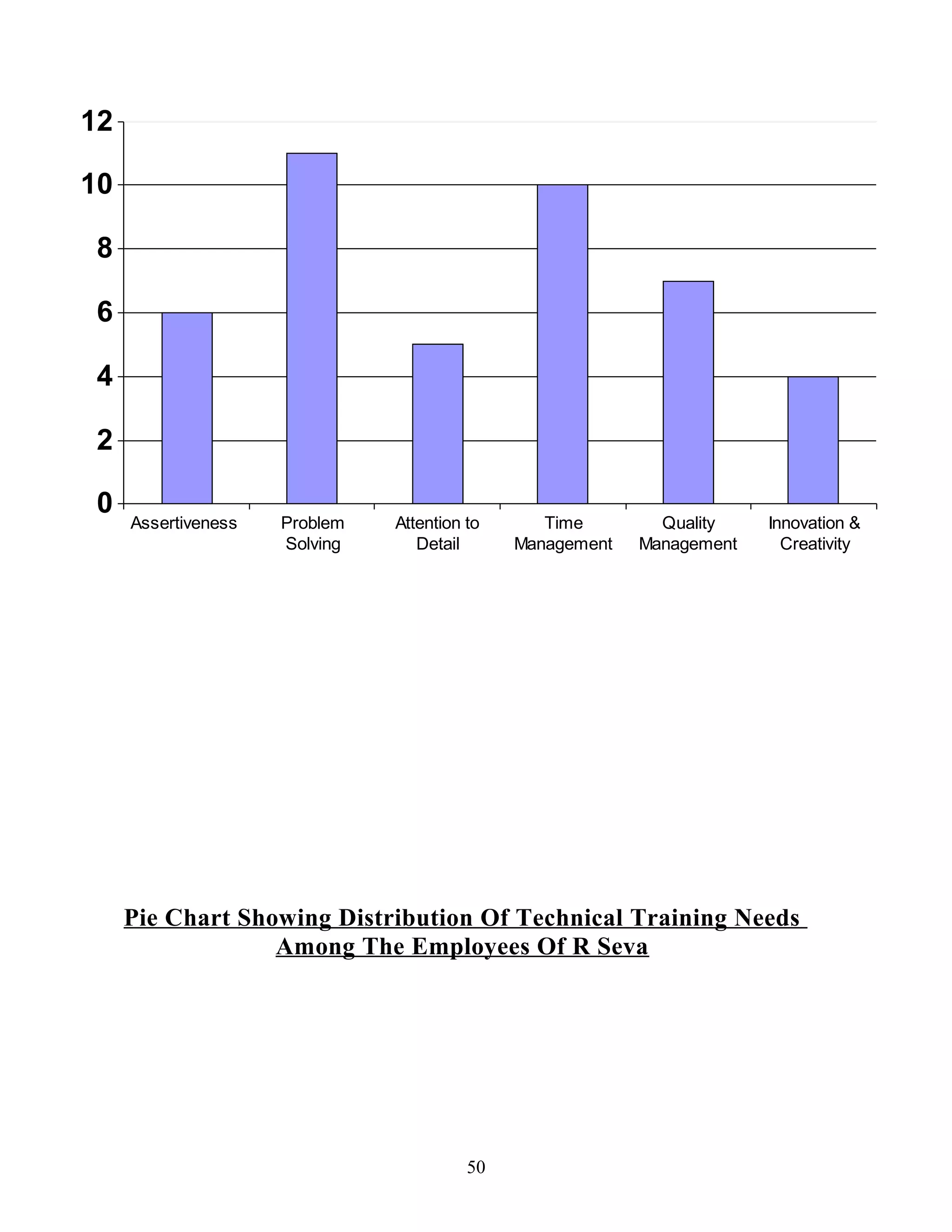 0
2
4
6
8
10
12
Assertiveness Problem
Solving
Attention to
Detail
Time
Management
Quality
Management
Innovation &
Creativity
Pie Chart Showing Distribution Of Technical Training Needs
Among The Employees Of R Seva
50
 