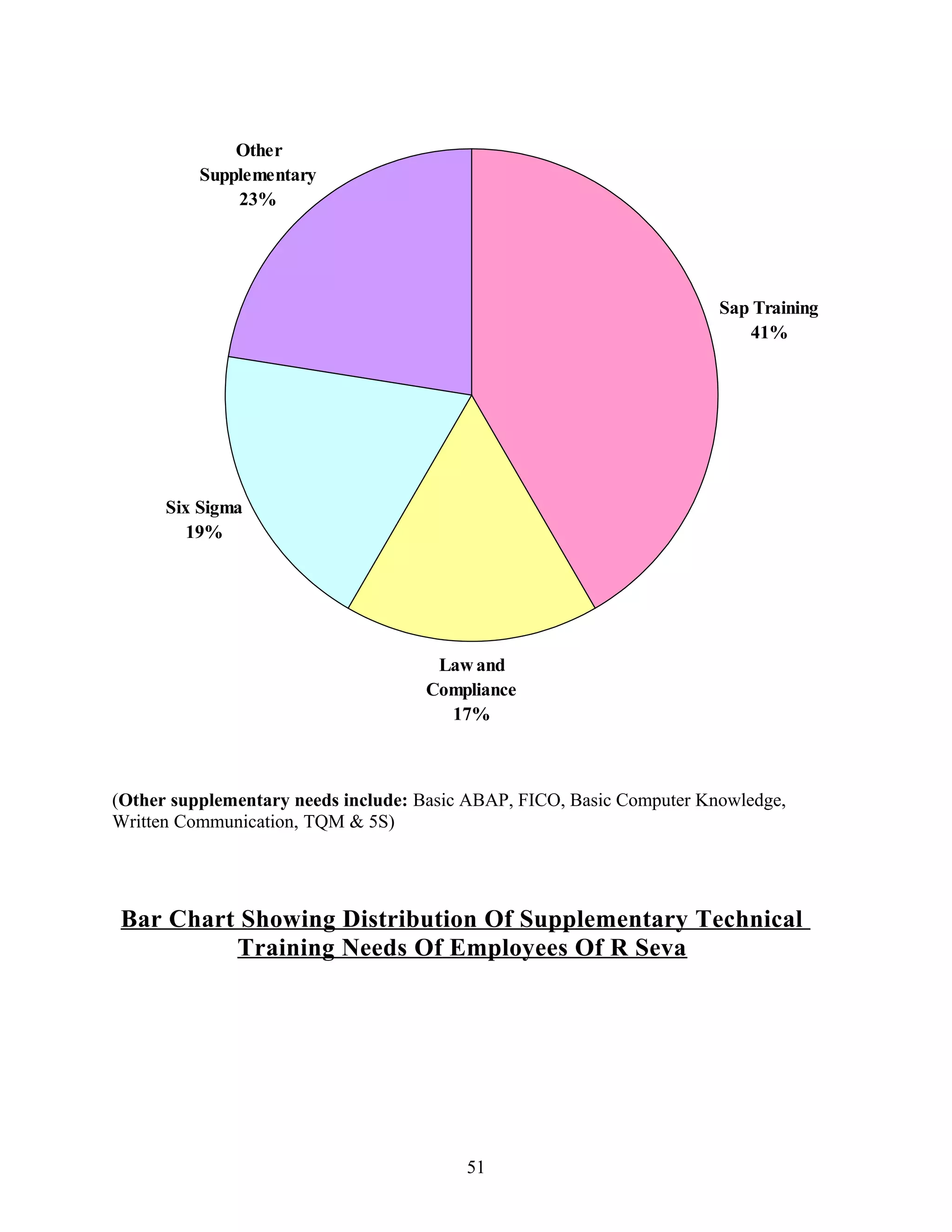 Six Sigma
19%
Law and
Compliance
17%
Sap Training
41%
Other
Supplementary
23%
(Other supplementary needs include: Basic ABAP, FICO, Basic Computer Knowledge,
Written Communication, TQM & 5S)
Bar Chart Showing Distribution Of Supplementary Technical
Training Needs Of Employees Of R Seva
51
 