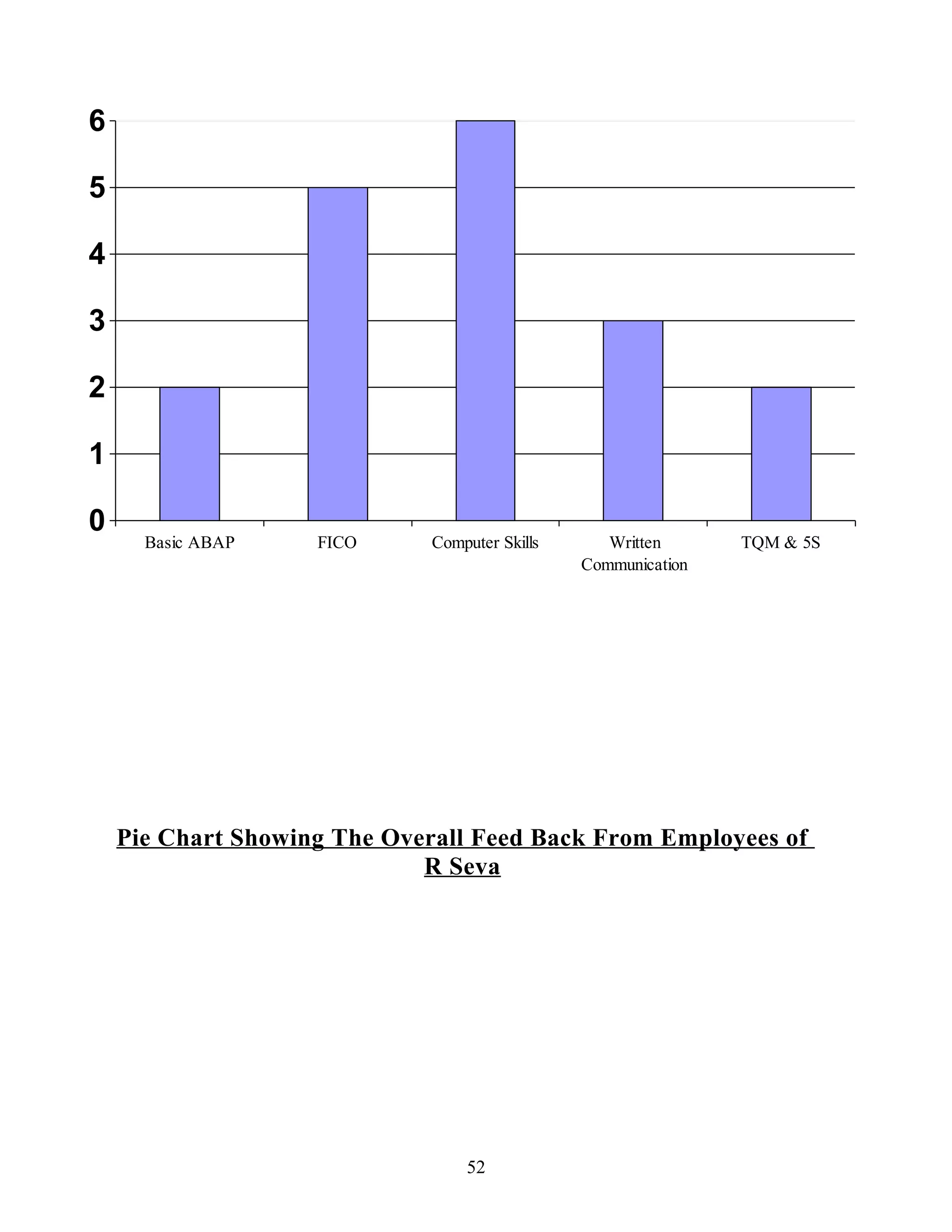 0
1
2
3
4
5
6
Basic ABAP FICO Computer Skills Written
Communication
TQM & 5S
Pie Chart Showing The Overall Feed Back From Employees of
R Seva
52
 