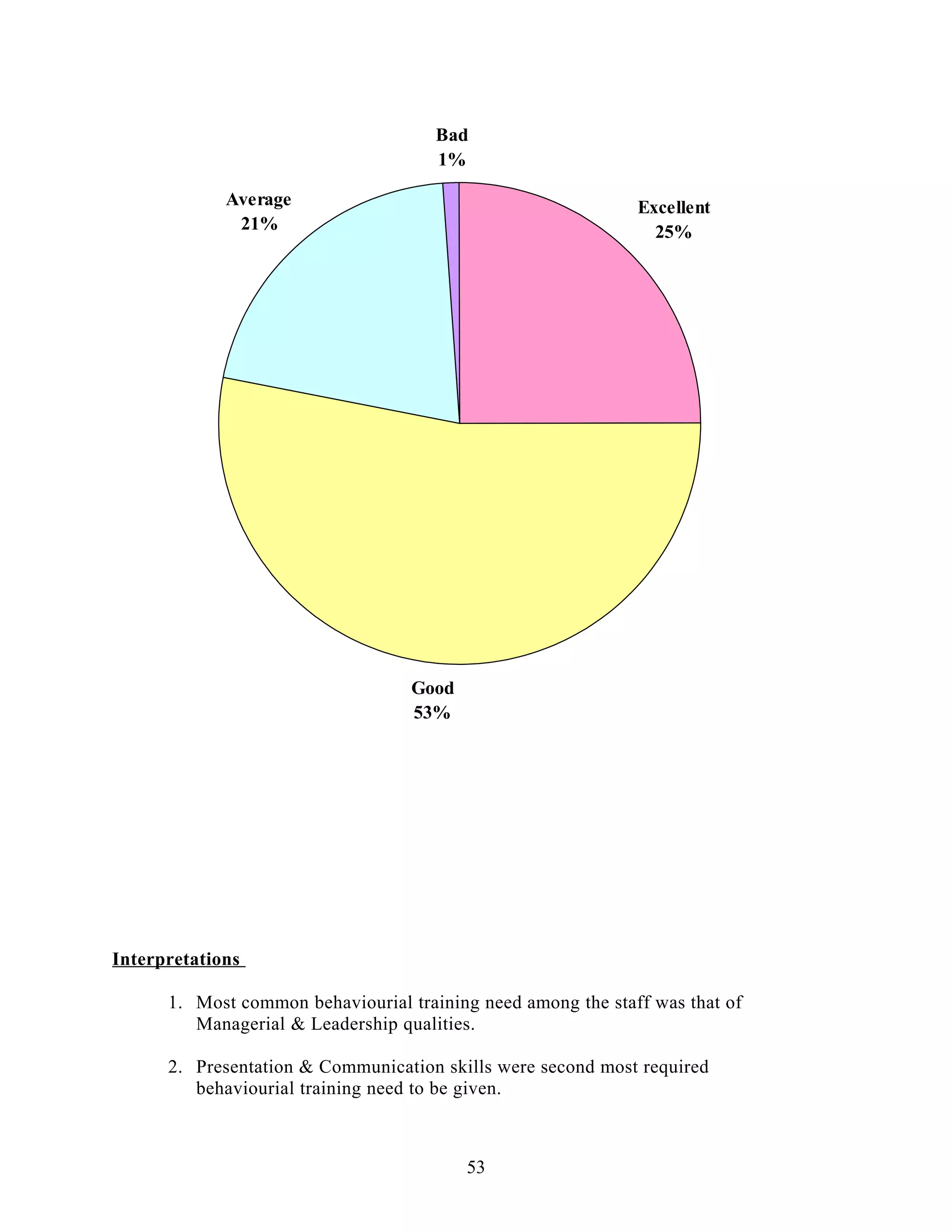 Excellent
25%
Good
53%
Average
21%
Bad
1%
Interpretations
1. Most common behaviourial training need among the staff was that of
Managerial & Leadership qualities.
2. Presentation & Communication skills were second most required
behaviourial training need to be given.
53
 