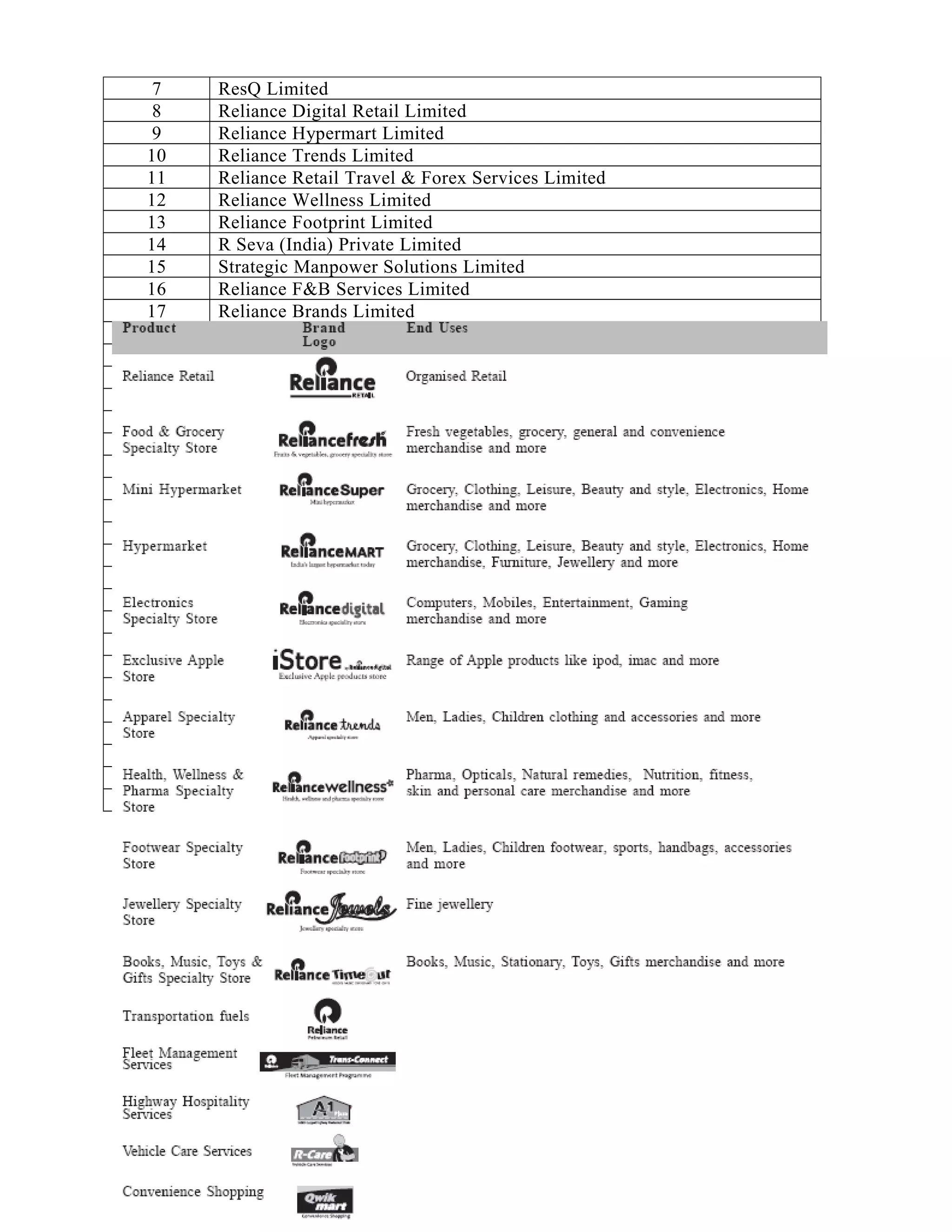 7 ResQ Limited
8 Reliance Digital Retail Limited
9 Reliance Hypermart Limited
10 Reliance Trends Limited
11 Reliance Retail Travel & Forex Services Limited
12 Reliance Wellness Limited
13 Reliance Footprint Limited
14 R Seva (India) Private Limited
15 Strategic Manpower Solutions Limited
16 Reliance F&B Services Limited
17 Reliance Brands Limited
18 Reliance Integrated Agri Solutions Limited
19 Reliance Gems And Jewels Limited
20 Reliance Universal Ventures Limited
21 Reliance Lifestyle Holdings Limited
22 Delight Proteins Limited
23 Reliance Autozone Limited
24 Reliance Supply Chain Solutions Limited
25 Reliance Leisure Limited
26 Reliance Home Stores Limited
27 Reliance Agri Products Distribution Limited
28 Reliance Food Processing Solutions Limited
29 Reliance Infrastructure Management Services Private Limited
30 Reliance Trade Services Center Limited
31 Abscus Retail Private Limited
32 Big Deal Retail Private Limited
33 Reliance Digital Media Limited
34 Reliance Style Imagination Private Limited
35 Reliance Loyalty & Analytics Limited
36 Reliance Retail Security & Broking Company Limited
37 Reliance Agri Ventures Private Limited
38 Reliance One Enterprises Private Limited
39 Nash Retail Private Limited
RELIANCE RETAIL’S FORMAT STORES
6
 
