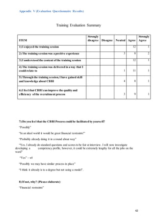 42
Appendix V (Evaluation Questionnaire Results)
Training Evaluation Summary
7) Do you feel that the CBBI Process could be facilitated by yourself?
“Possibly”
“In an ideal world it would be great financial restraints!”
“Probably already doing it in a round about way”
“Yes. I already do standard questions and scores to be fair at interview. I will now investigate
developing a competency profile, however, it could be extremely lengthy for all the jobs on the
ward”
“Yes” – x4
“Possibly we may have similar process in place”
“I think it already is to a degree but not using a model”.
8) If not, why? (Please elaborate)
“Financial restraints”
ITEM
Strongly
disagree Disagree Neutral Agree
Strongly
Agree
1) I enjoyed the training session 12 1
2) The training session was a positive experience 3 8 2
3) I understood the content ofthe training session 12 1
4) The training session was delivered in a way that I
could relate to 1 11 1
5) Through the training session,I have gained skill
and knowledge about CBBI 4 8 1
6) I feel that CBBI can improve the quality and
efficiency ofthe recruitment process 3 9 1
 