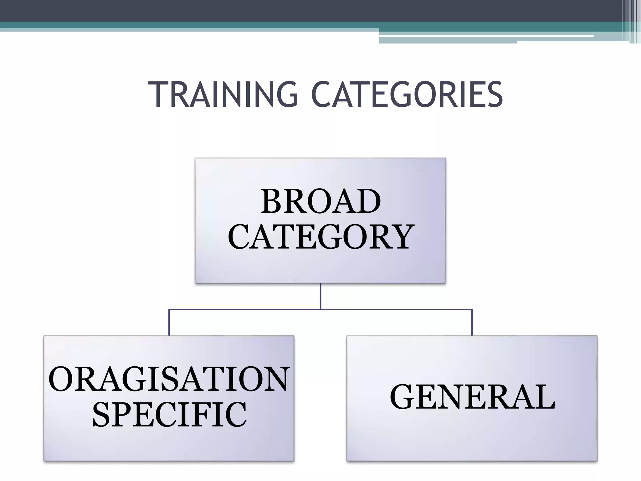 TRAINING CATEGORIES 
BROAD 
CATEGORY 
ORAGISATION 
SPECIFIC 
GENERAL 
 