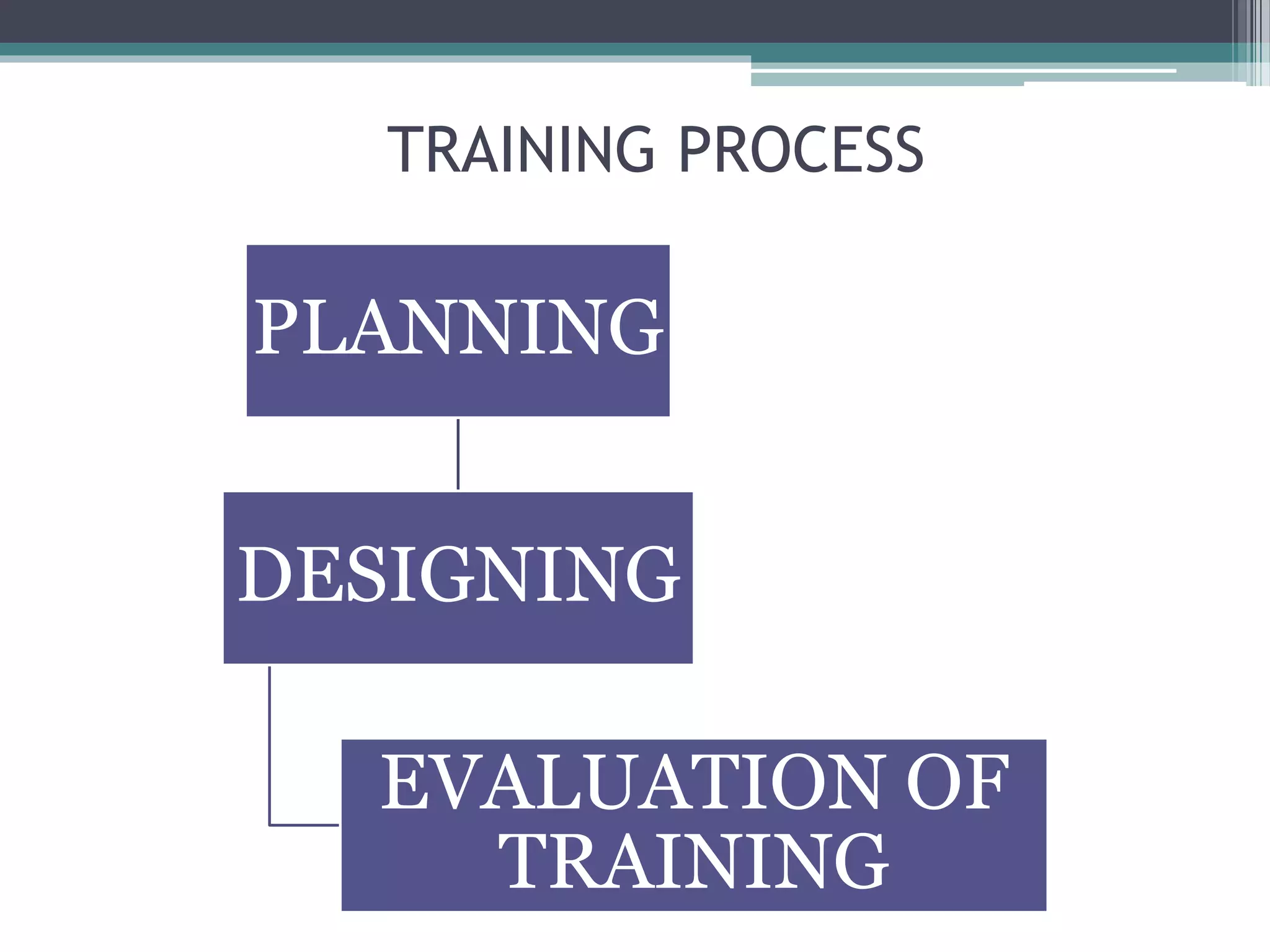 TRAINING PROCESS 
PLANNING 
DESIGNING 
EVALUATION OF 
TRAINING 
 