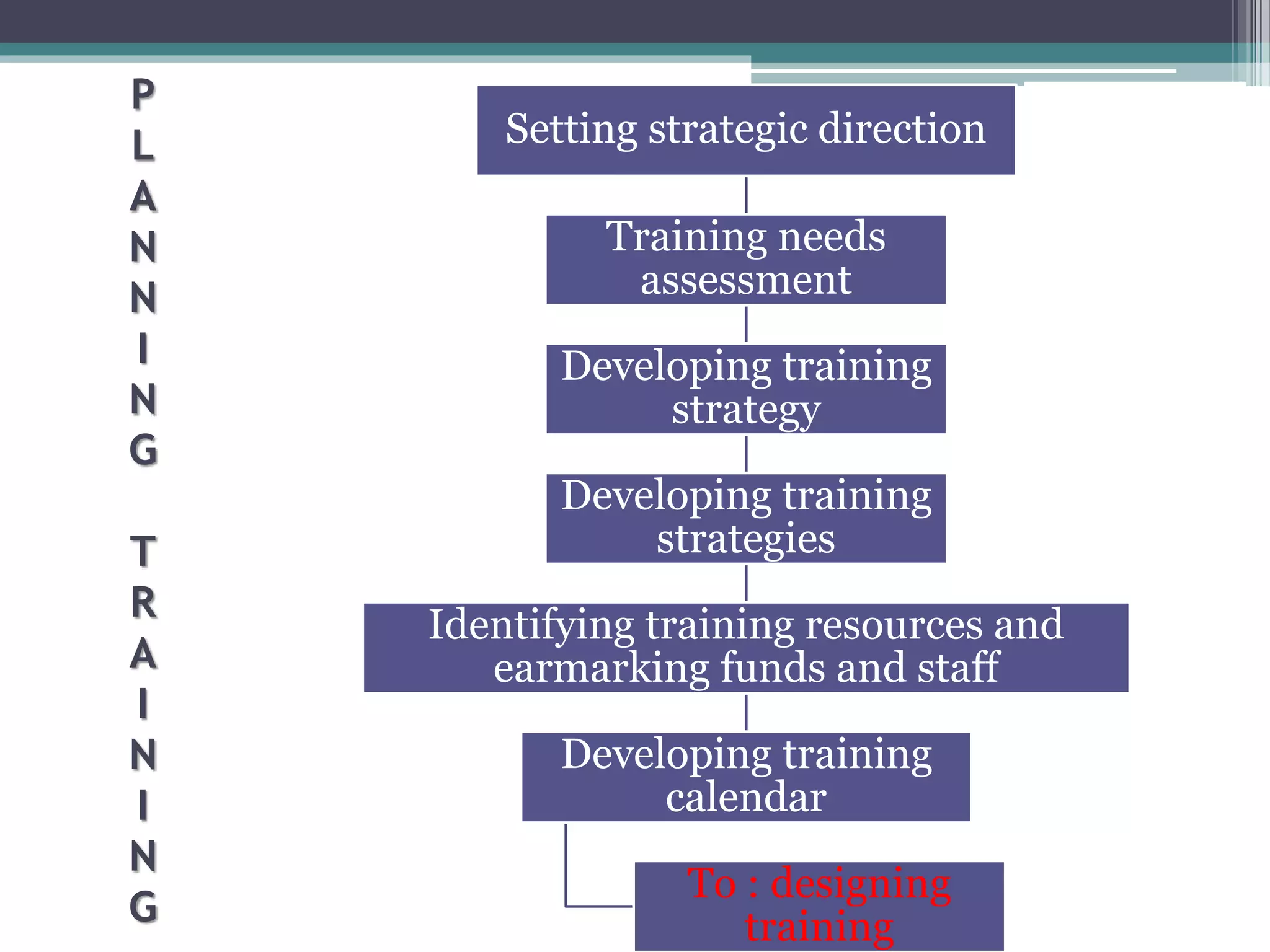 P 
L 
A 
N 
N 
I 
N 
G 
T 
R 
A 
I 
N 
I 
N 
G 
Setting strategic direction 
Training needs 
assessment 
Developing training 
strategy 
Developing training 
strategies 
Identifying training resources and 
earmarking funds and staff 
Developing training 
calendar 
To : designing 
training 
 
