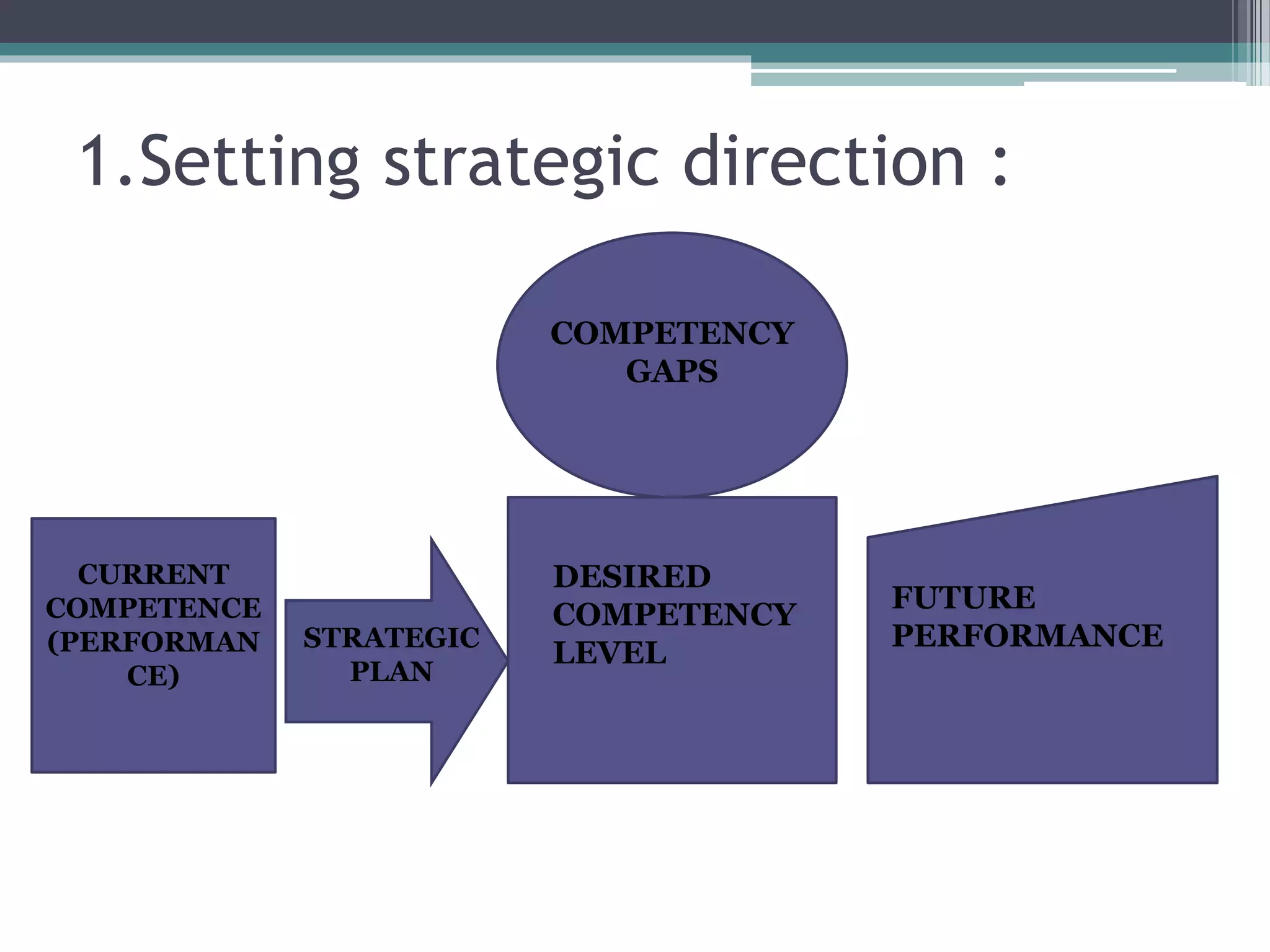 1.Setting strategic direction : 
STRATEGIC 
PLAN 
CURRENT 
COMPETENCE 
(PERFORMAN 
CE) 
DESIRED 
COMPETENCY 
LEVEL 
FUTURE 
PERFORMANCE 
COMPETENCY 
GAPS 
 