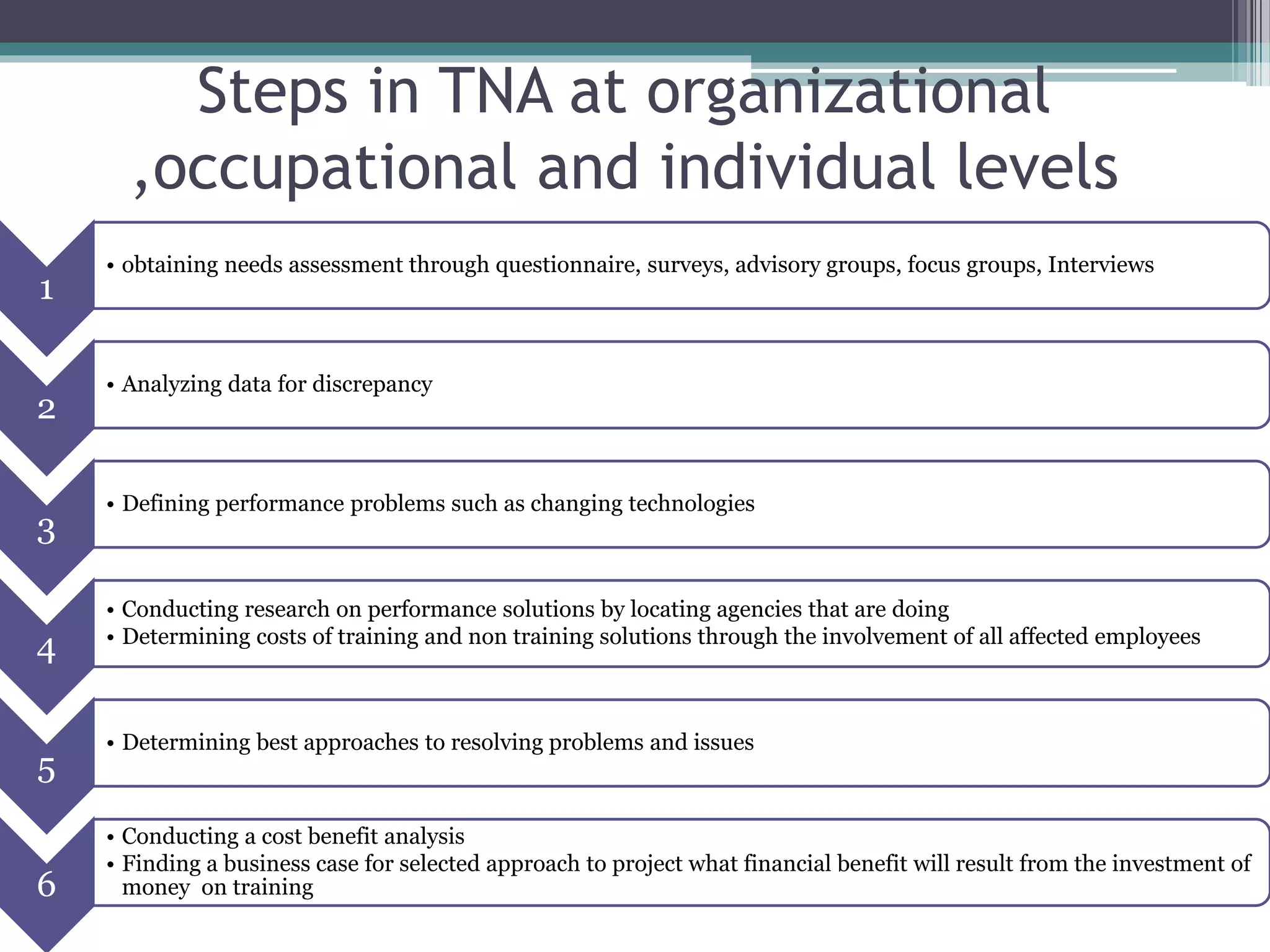 Steps in TNA at organizational 
,occupational and individual levels 
1 
• obtaining needs assessment through questionnaire, surveys, advisory groups, focus groups, Interviews 
2 
• Analyzing data for discrepancy 
3 
• Defining performance problems such as changing technologies 
4 
• Conducting research on performance solutions by locating agencies that are doing 
• Determining costs of training and non training solutions through the involvement of all affected employees 
5 
• Determining best approaches to resolving problems and issues 
6 
• Conducting a cost benefit analysis 
• Finding a business case for selected approach to project what financial benefit will result from the investment of 
money on training 
 