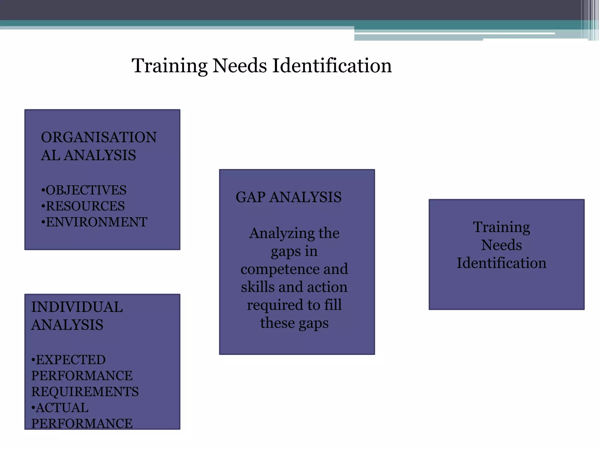 ORGANISATION 
AL ANALYSIS 
•OBJECTIVES 
•RESOURCES 
•ENVIRONMENT 
INDIVIDUAL 
ANALYSIS 
•EXPECTED 
PERFORMANCE 
REQUIREMENTS 
•ACTUAL 
PERFORMANCE 
GAP ANALYSIS 
Analyzing the 
gaps in 
competence and 
skills and action 
required to fill 
these gaps 
Training 
Needs 
Identification 
Training Needs Identification 
 