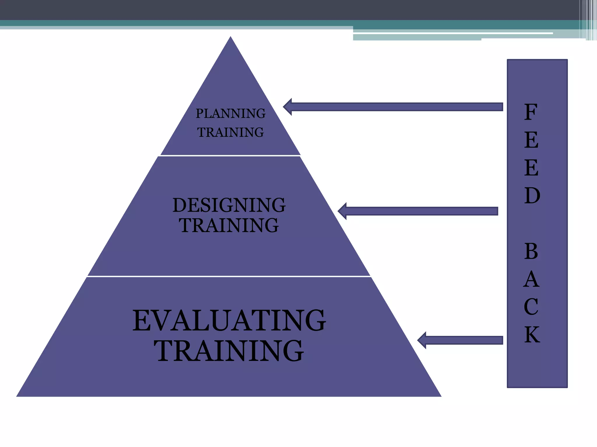 PLANNING 
TRAINING 
DESIGNING 
TRAINING 
EVALUATING 
TRAINING 
F 
E 
E 
D 
B 
A 
C 
K 
 